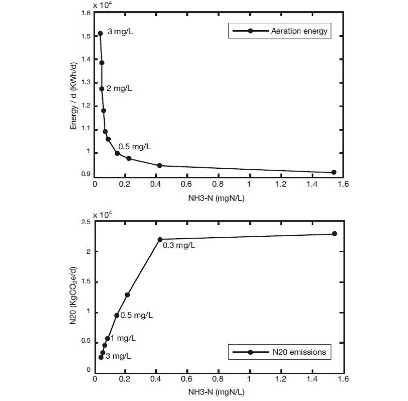 Figure 3: Interplay between power consumption, ammonia discharge and N2O emissions at various dissolved-oxygen set-points