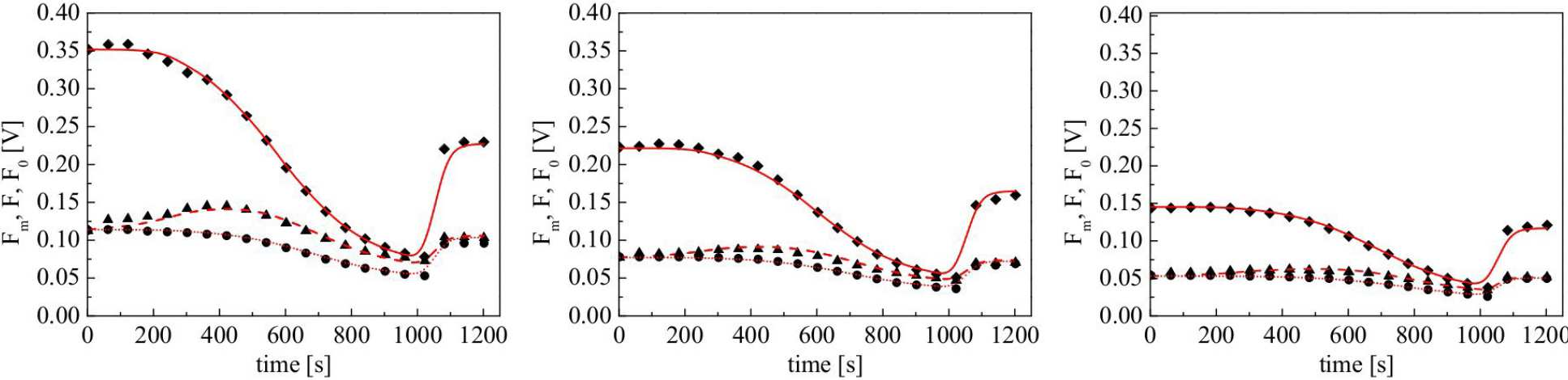 Figure 4. Experimental and predicted fluorescence fluxes in microalgae N. Salina at three different acclimation states Operational Improvements in Anaerobic Digestion Food Waste Plants