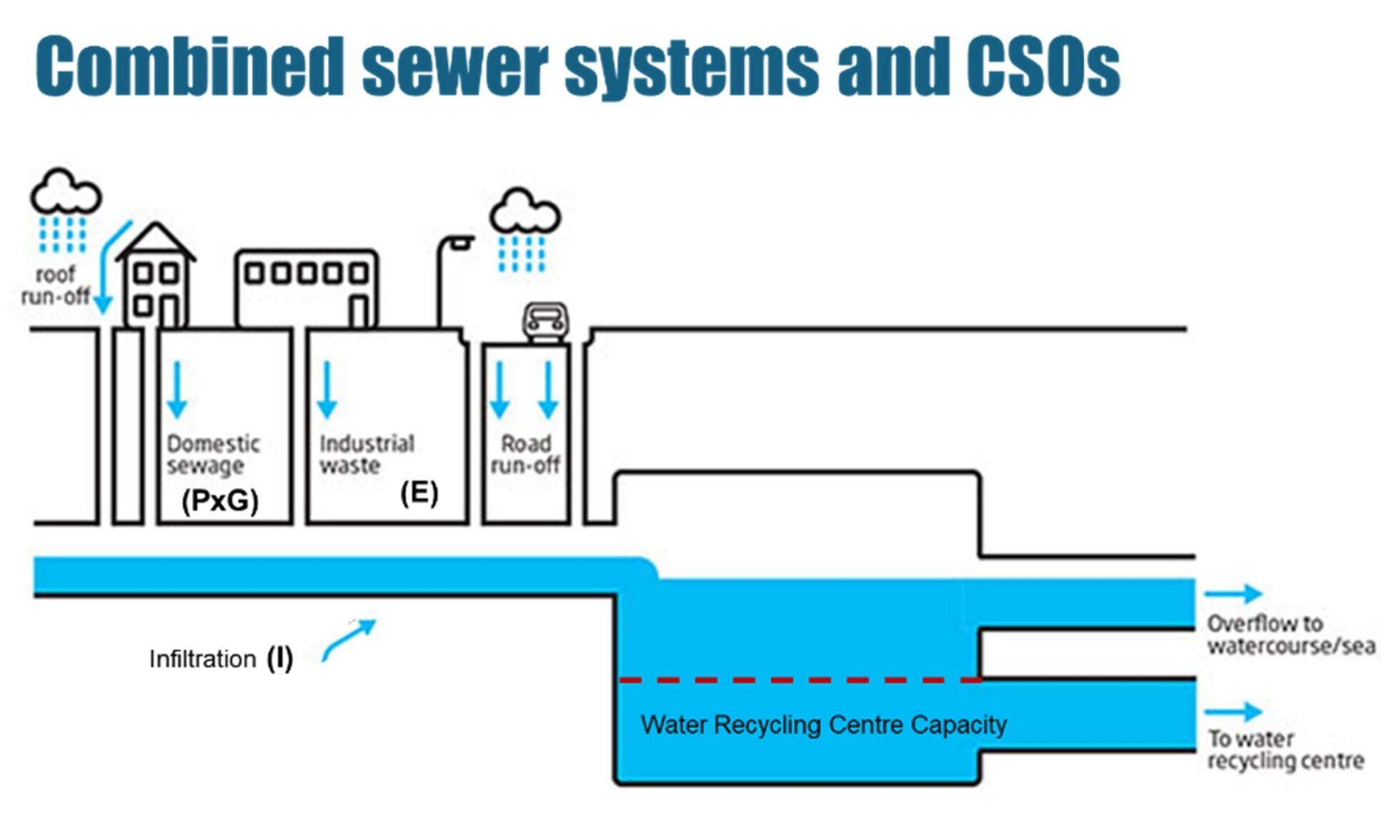 Combined sewer systems and CSOs